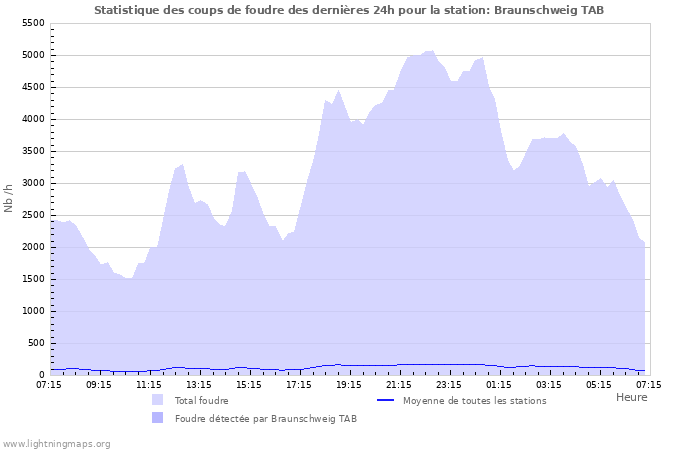 Graphes: Statistique des coups de foudre