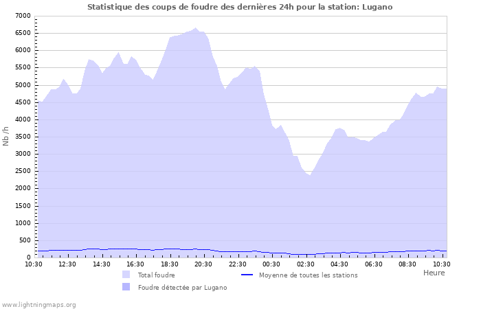 Graphes: Statistique des coups de foudre