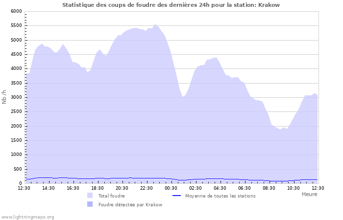 Graphes: Statistique des coups de foudre