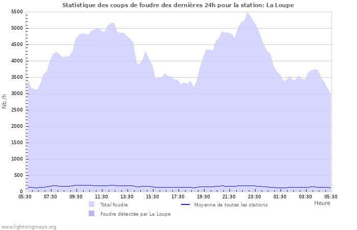 Graphes: Statistique des coups de foudre