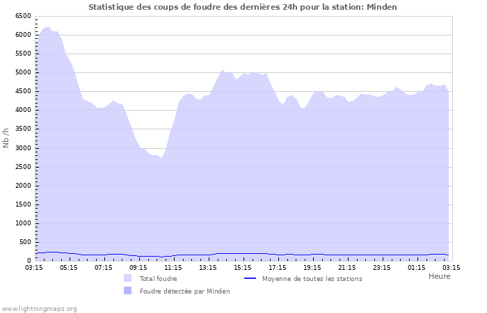 Graphes: Statistique des coups de foudre