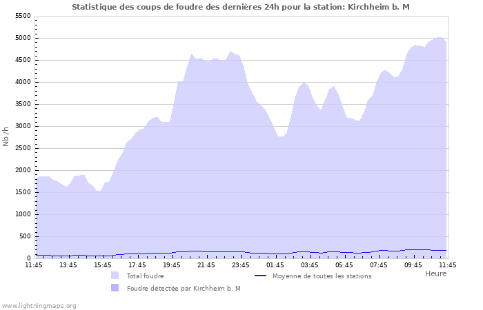 Graphes: Statistique des coups de foudre