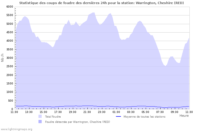 Graphes: Statistique des coups de foudre