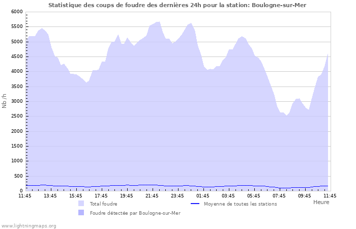 Graphes: Statistique des coups de foudre