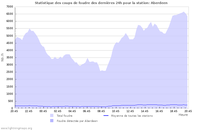 Graphes: Statistique des coups de foudre