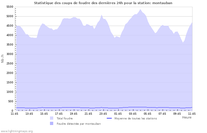 Graphes: Statistique des coups de foudre