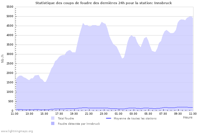 Graphes: Statistique des coups de foudre