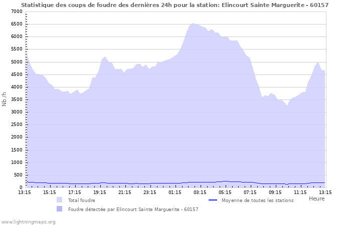 Graphes: Statistique des coups de foudre