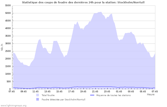 Graphes: Statistique des coups de foudre