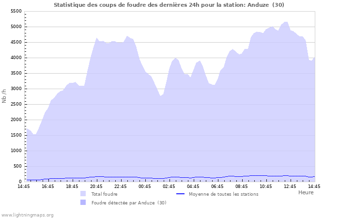 Graphes: Statistique des coups de foudre