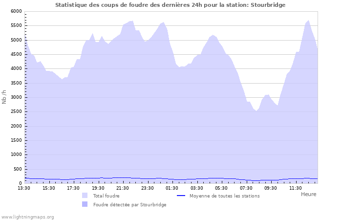 Graphes: Statistique des coups de foudre