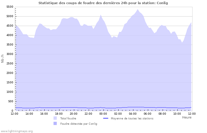 Graphes: Statistique des coups de foudre