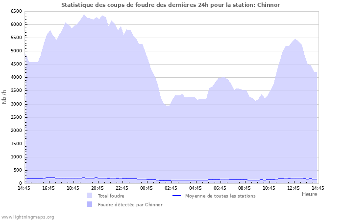 Graphes: Statistique des coups de foudre