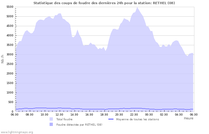 Graphes: Statistique des coups de foudre