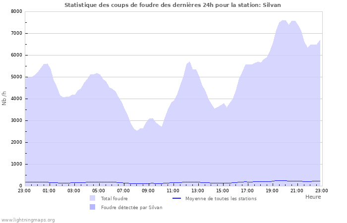 Graphes: Statistique des coups de foudre