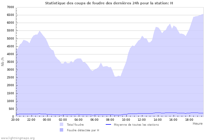 Graphes: Statistique des coups de foudre