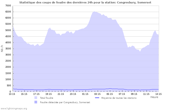 Graphes: Statistique des coups de foudre