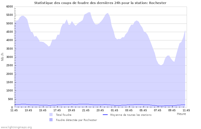 Graphes: Statistique des coups de foudre