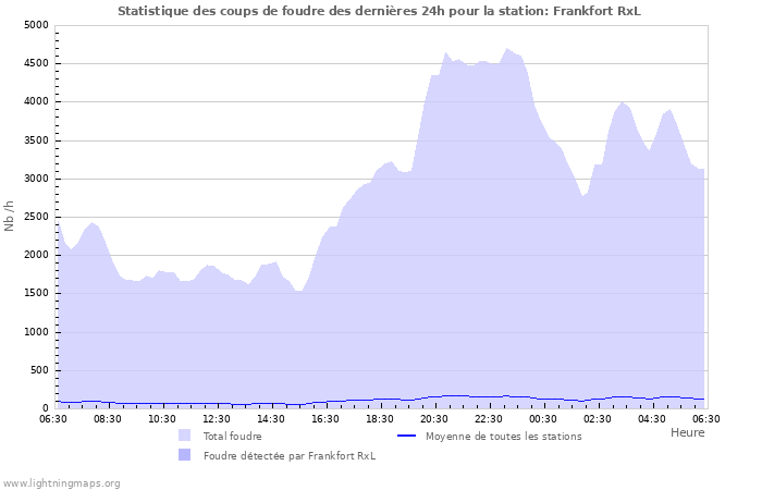 Graphes: Statistique des coups de foudre