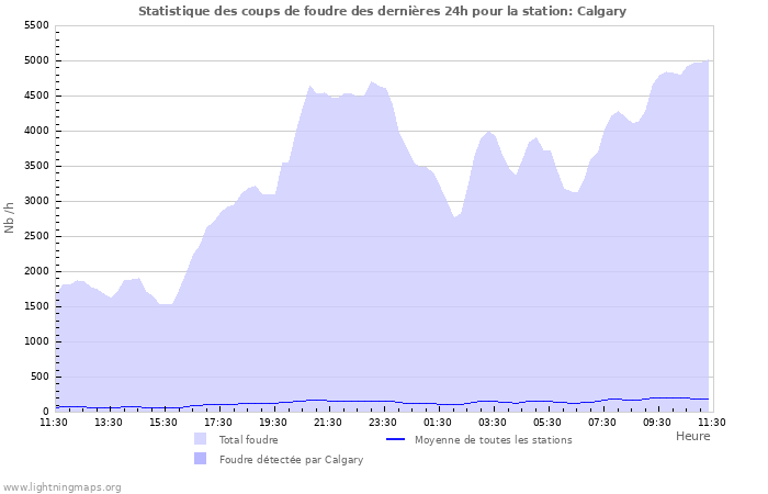 Graphes: Statistique des coups de foudre