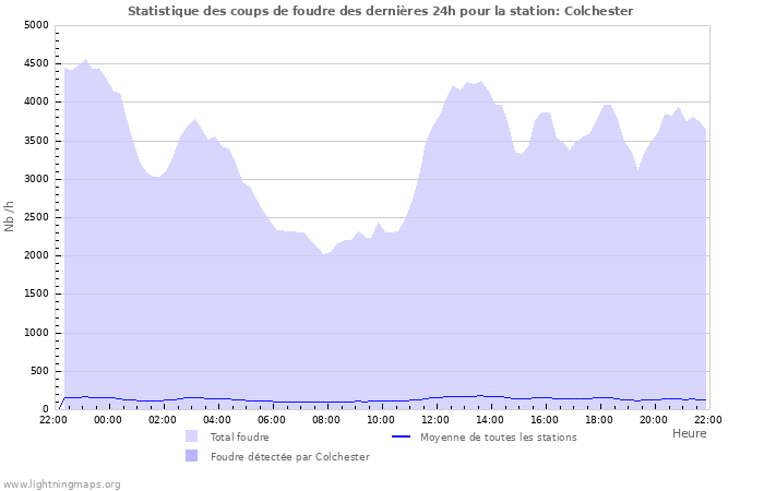 Graphes: Statistique des coups de foudre