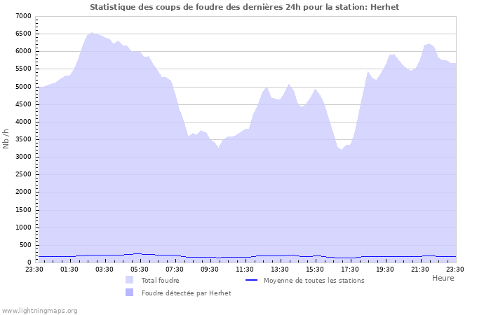 Graphes: Statistique des coups de foudre