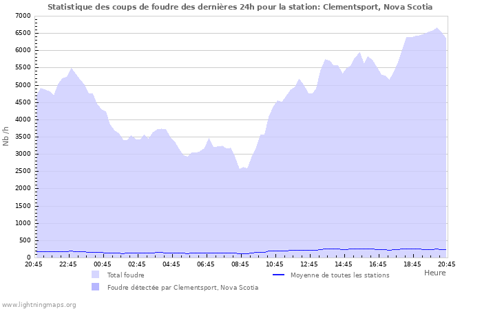 Graphes: Statistique des coups de foudre