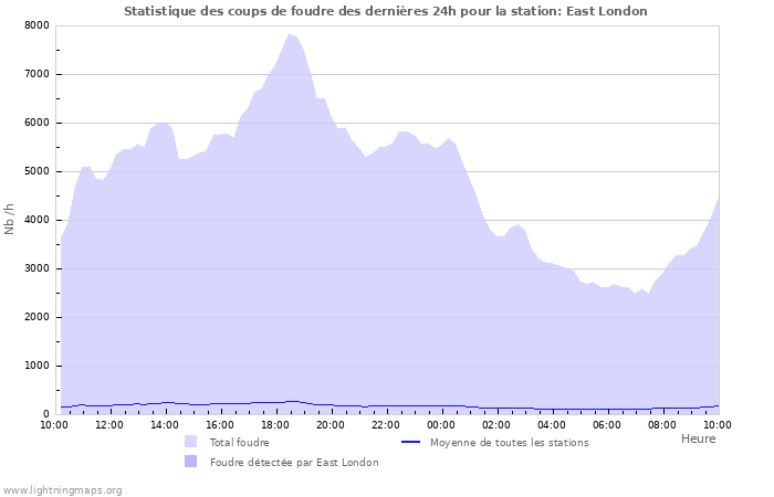 Graphes: Statistique des coups de foudre