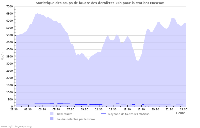 Graphes: Statistique des coups de foudre