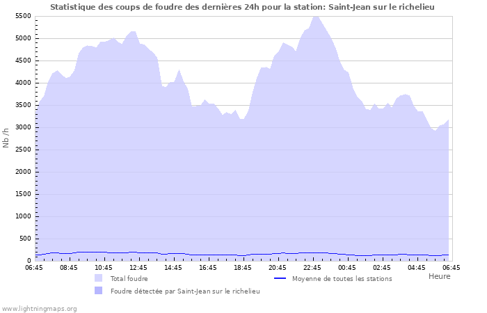 Graphes: Statistique des coups de foudre