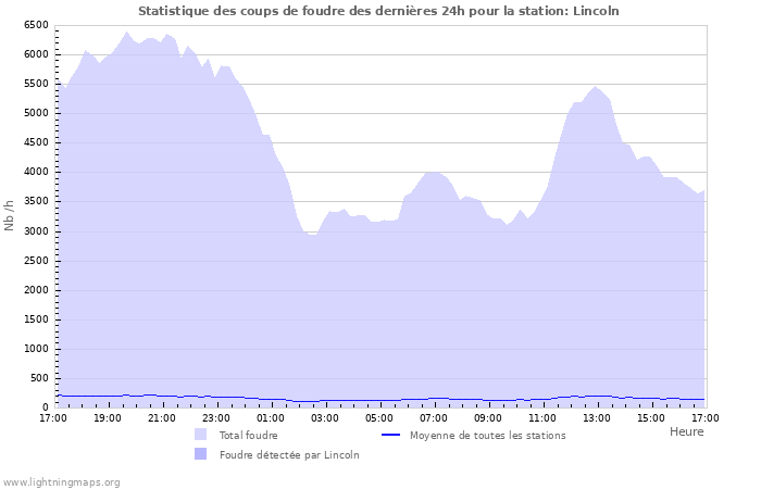 Graphes: Statistique des coups de foudre