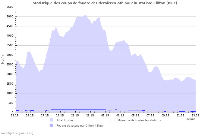 Graphes: Statistique des coups de foudre