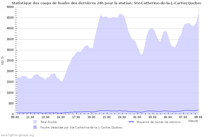 Graphes: Statistique des coups de foudre