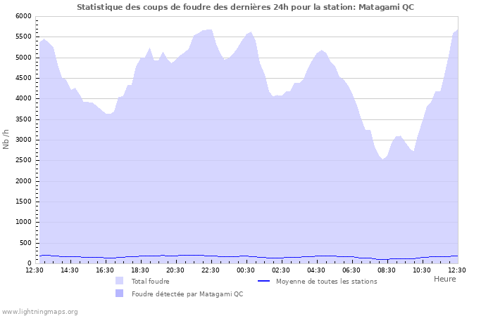 Graphes: Statistique des coups de foudre