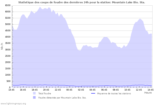 Graphes: Statistique des coups de foudre