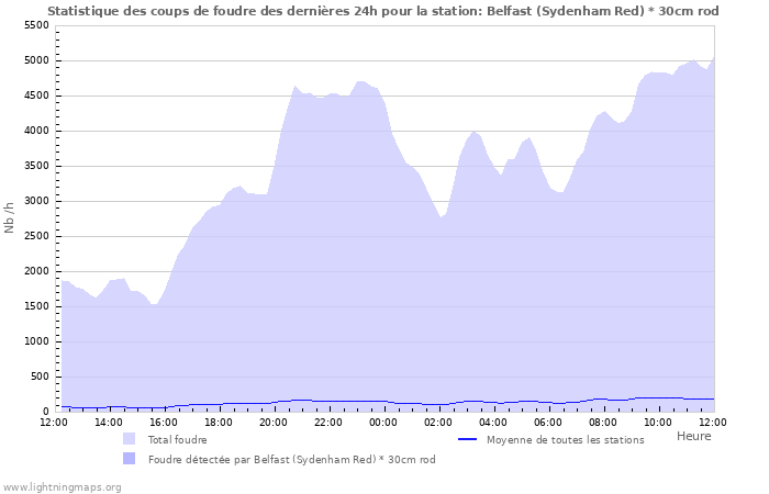 Graphes: Statistique des coups de foudre