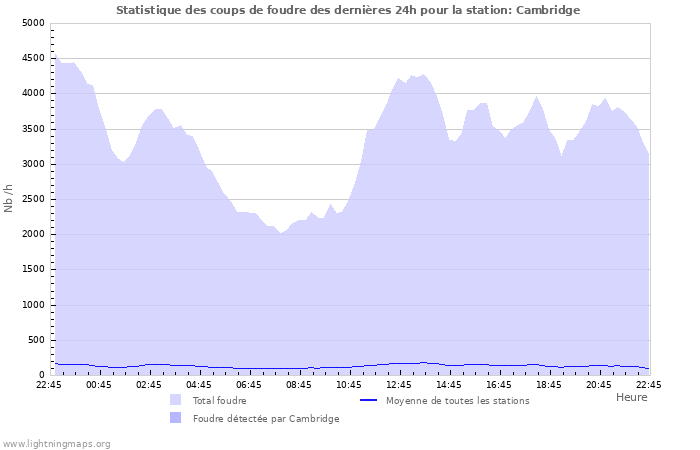 Graphes: Statistique des coups de foudre