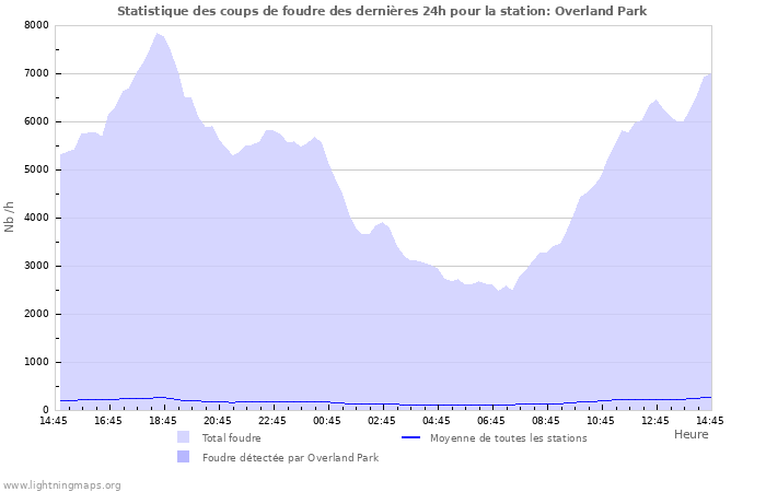 Graphes: Statistique des coups de foudre