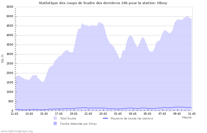 Graphes: Statistique des coups de foudre