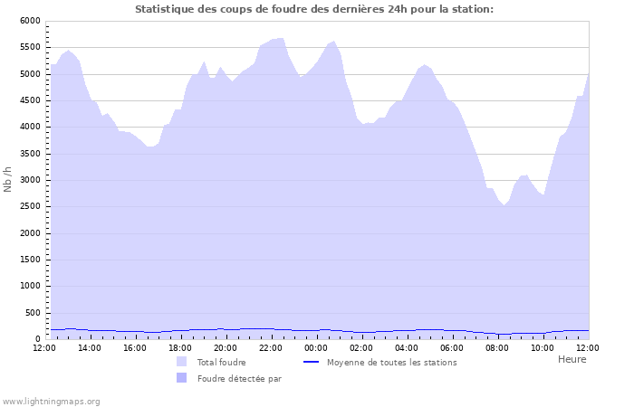 Graphes: Statistique des coups de foudre