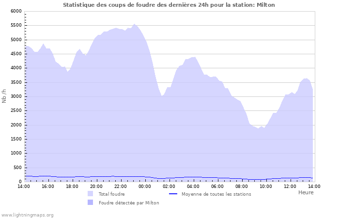 Graphes: Statistique des coups de foudre