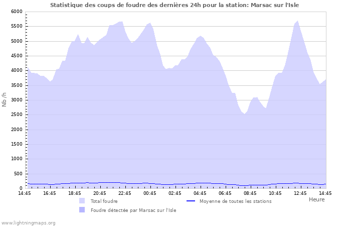 Graphes: Statistique des coups de foudre