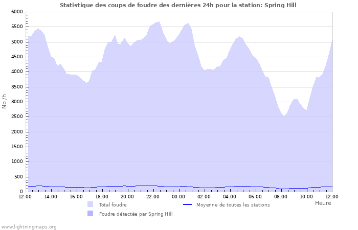 Graphes: Statistique des coups de foudre