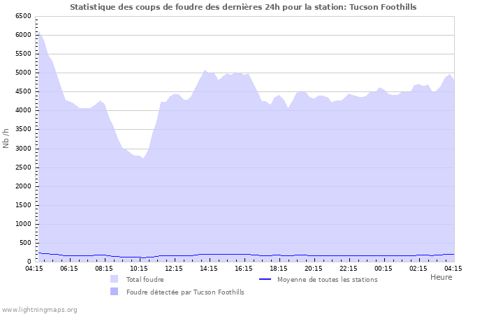 Graphes: Statistique des coups de foudre