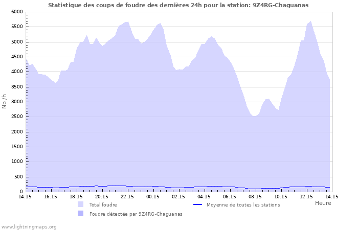 Graphes: Statistique des coups de foudre