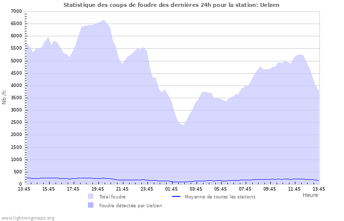 Graphes: Statistique des coups de foudre