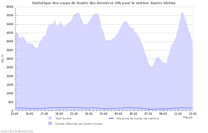 Graphes: Statistique des coups de foudre