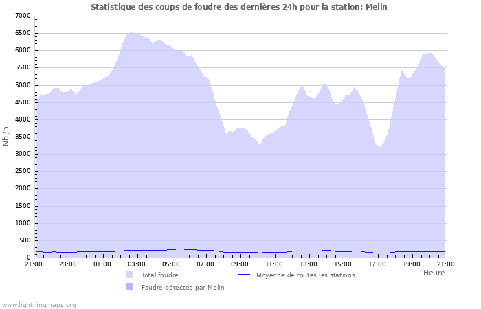 Graphes: Statistique des coups de foudre