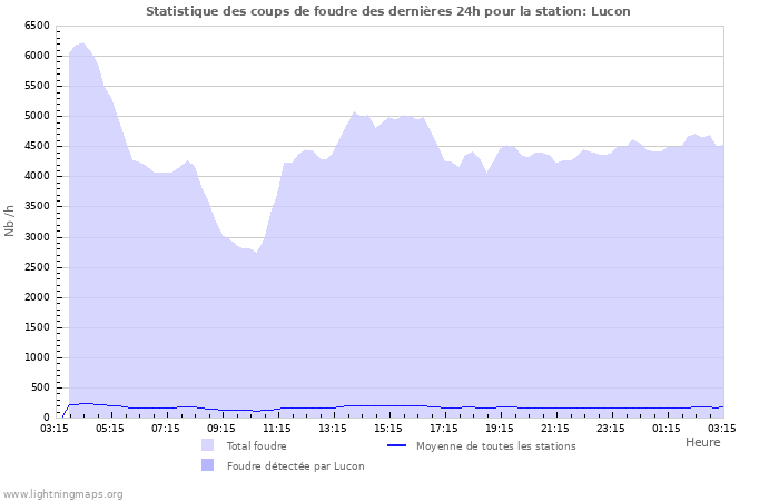 Graphes: Statistique des coups de foudre