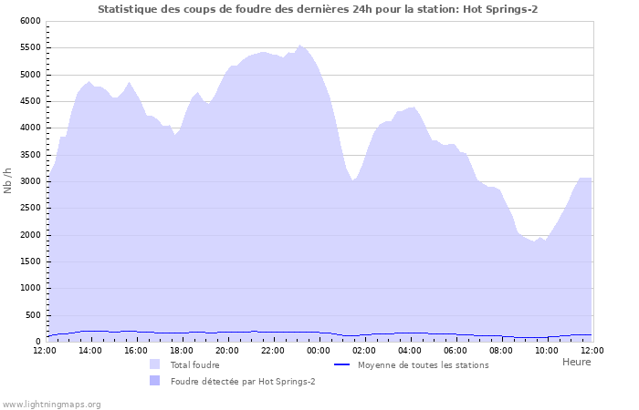 Graphes: Statistique des coups de foudre